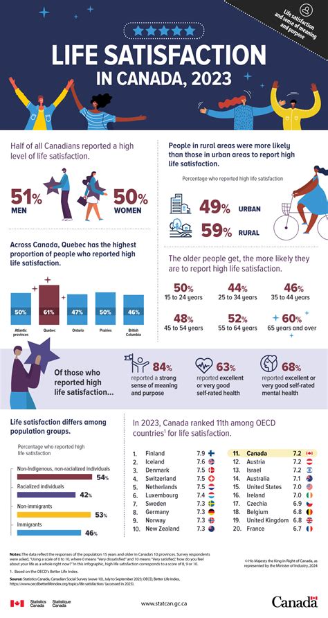 Life satisfaction in Canada, 2023 .